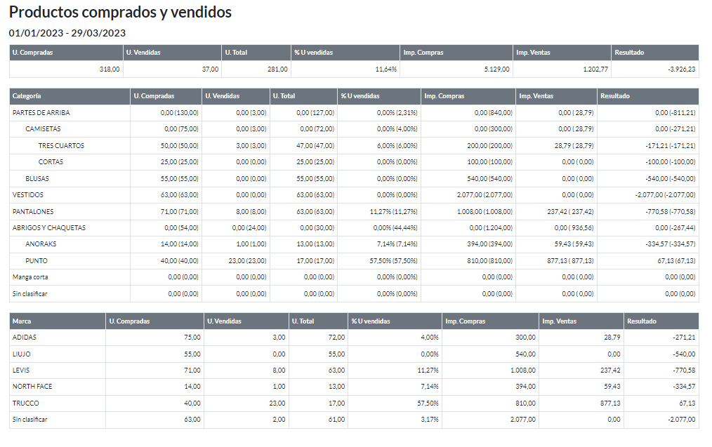 Productos comprados y vendidos: Informe