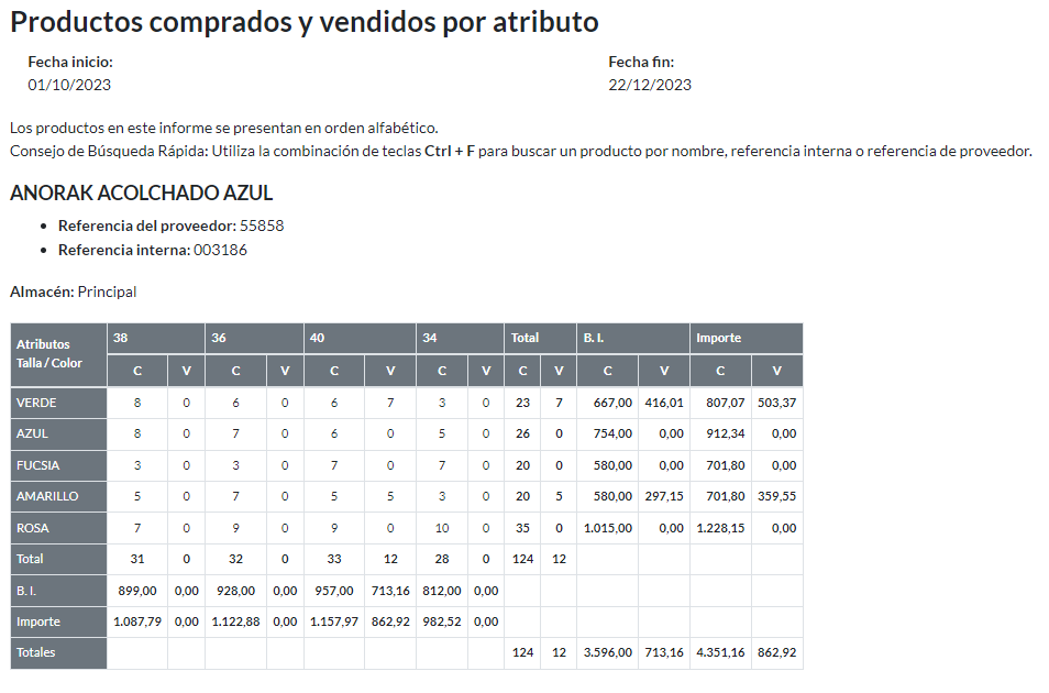Productos comprados y vendidos: Informe