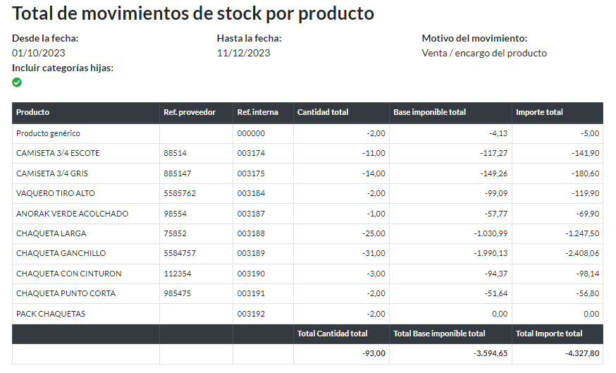 Total de movimientos de stock por producto: Informe